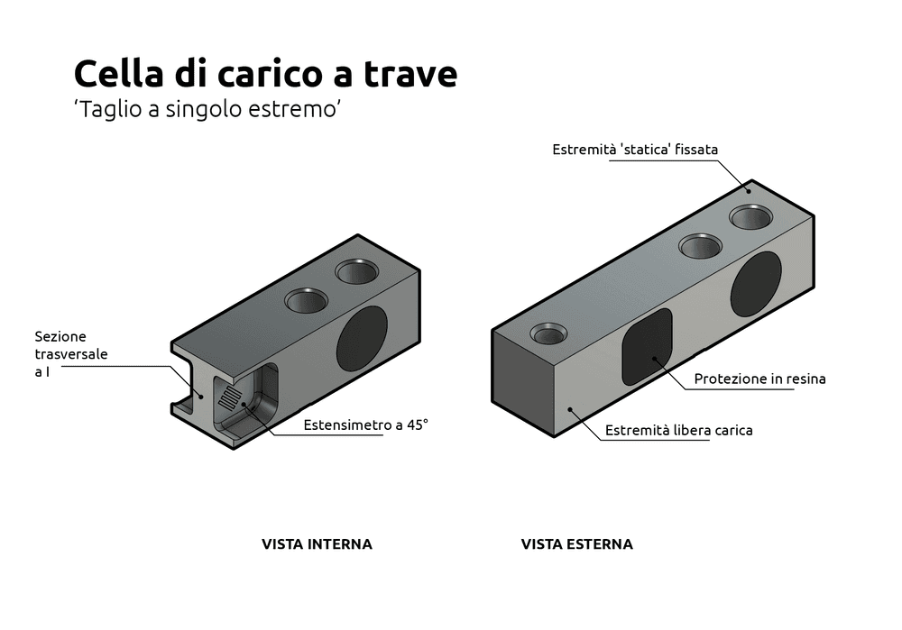Cos'è una cella di carico a flessione?