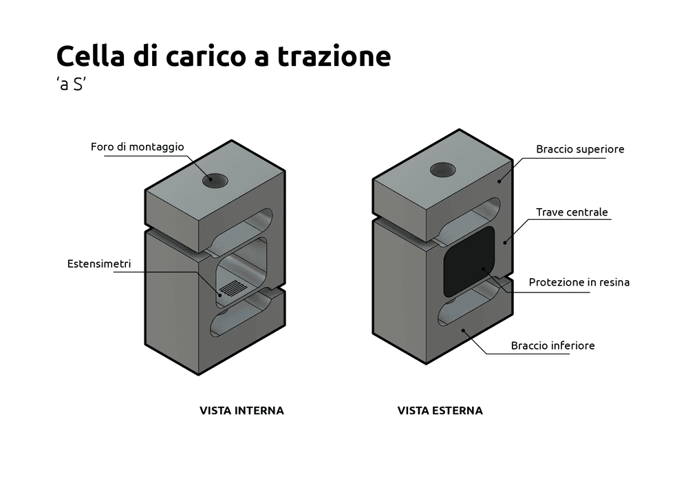 Cos'è una cella di carico a trazione?