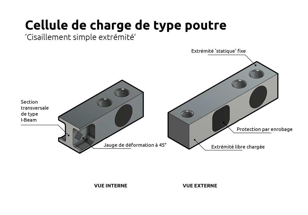Qu'est-ce qu'une cellule de charge à poutre?