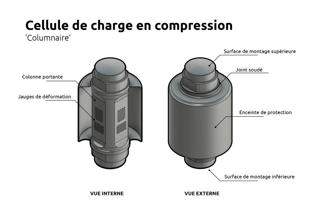 Qu'est-ce qu'une cellule de charge en compression?