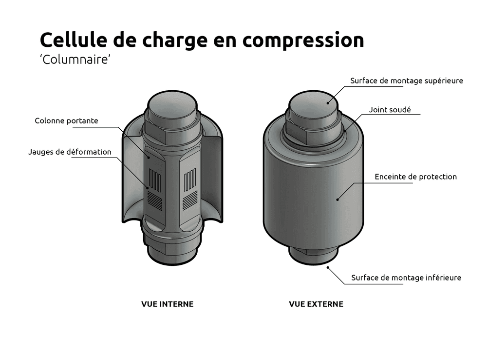 Qu'est-ce qu'une cellule de charge en compression?