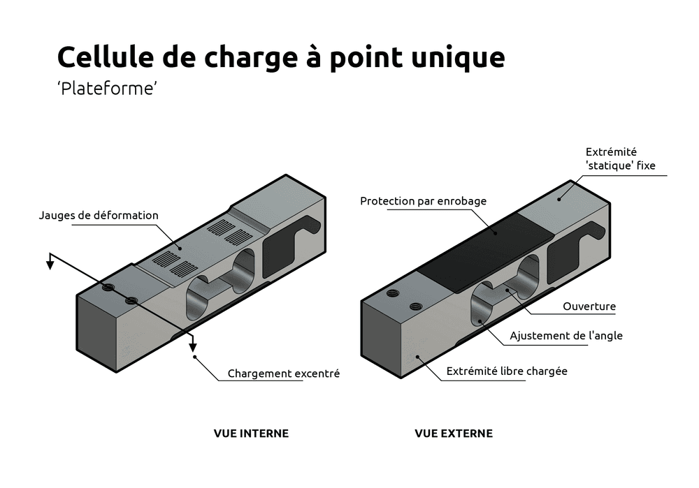 Qu'est-ce qu'un capteur à point d'appui central?
