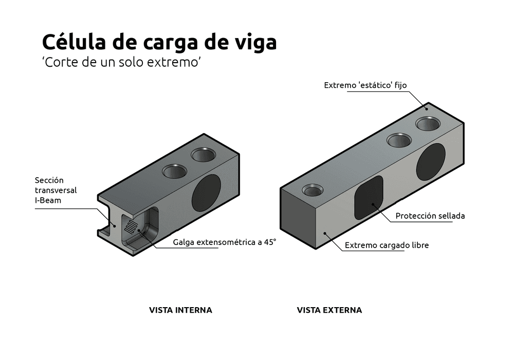 ¿Qué es una celda de carga de viga?