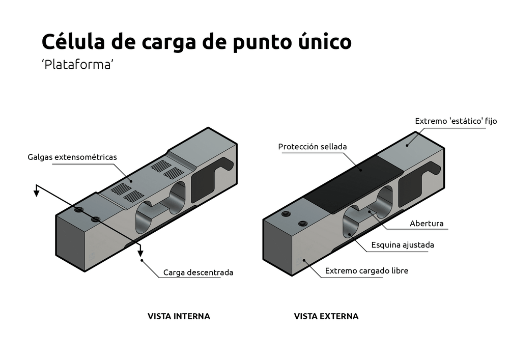 ¿Qué es una celda de carga de un solo punto?