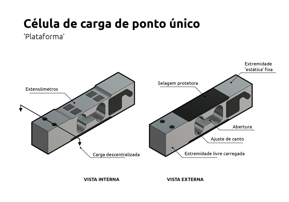 O que é uma célula de carga de ponto único?