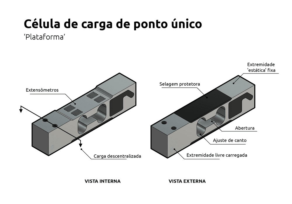O que é uma célula de carga de ponto único?