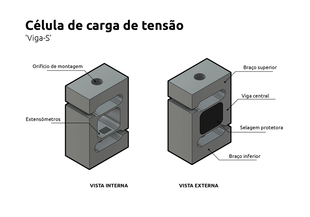 O que é uma célula de carga de tensão?
