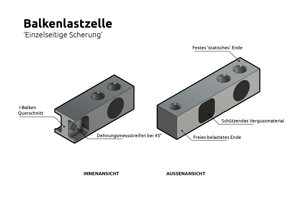 Was ist eine Biegestab-Wägezelle?