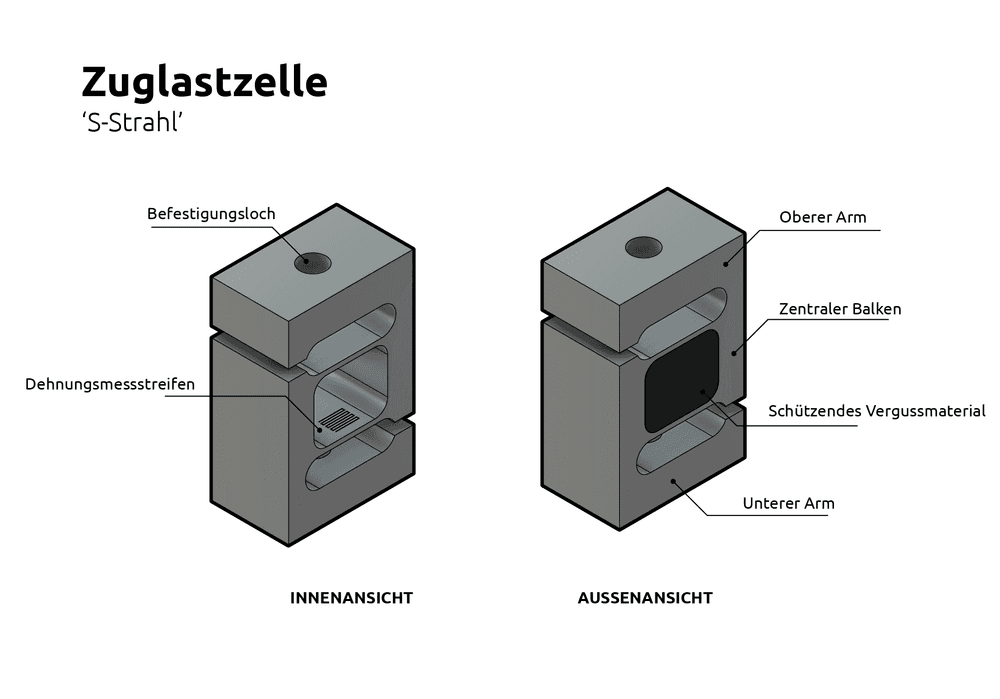Was ist eine Zugkraft-Wägezelle?