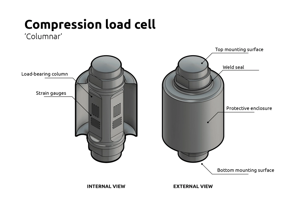 What is a compression load cell?