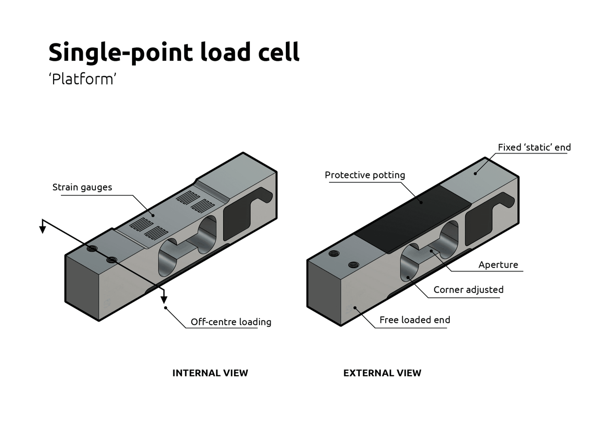 What is a single point load cell?