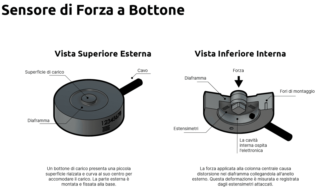 Cos'è un Sensore di Forza?