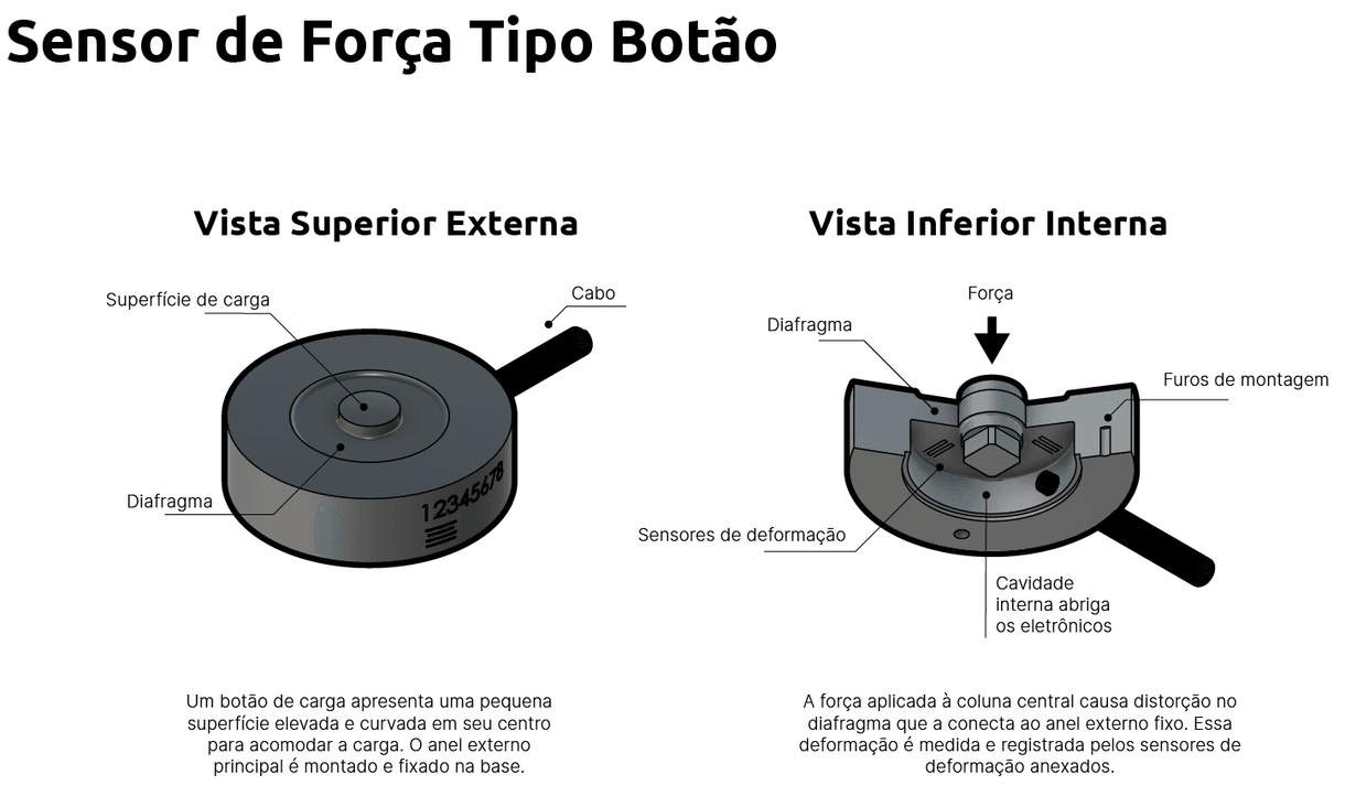 O que é um Sensor de Força?