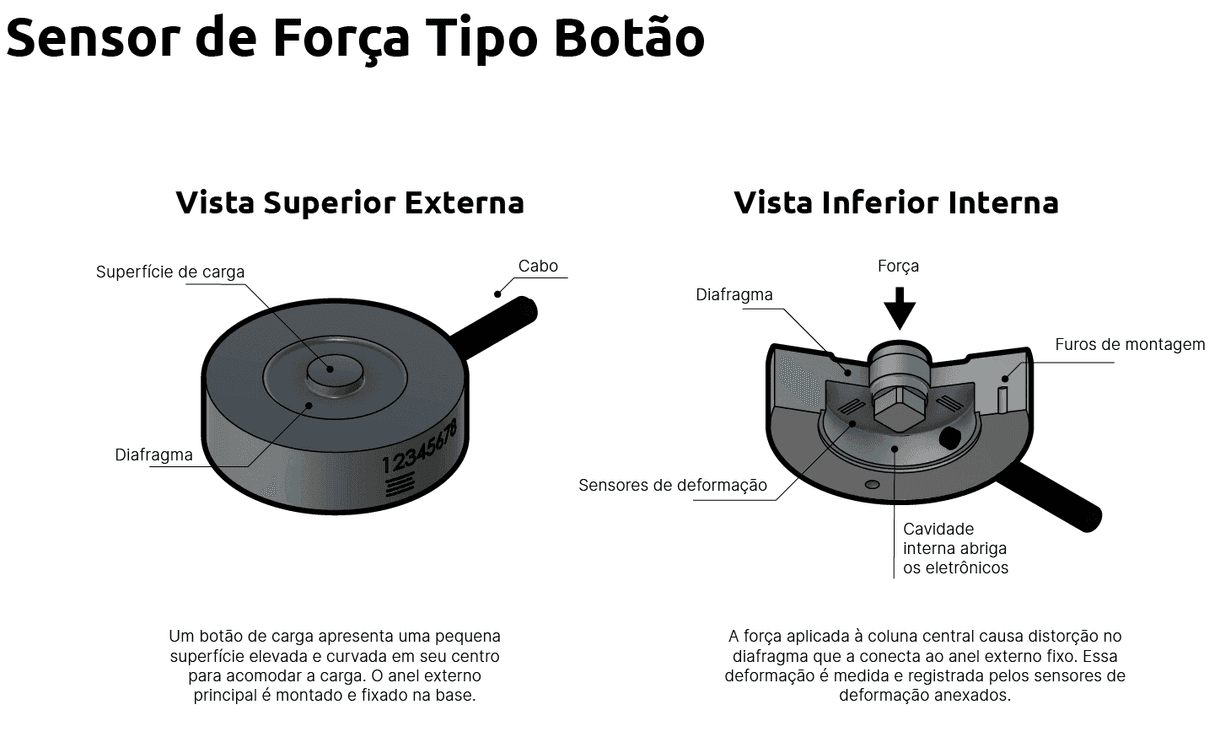 O que é um Sensor de Força?