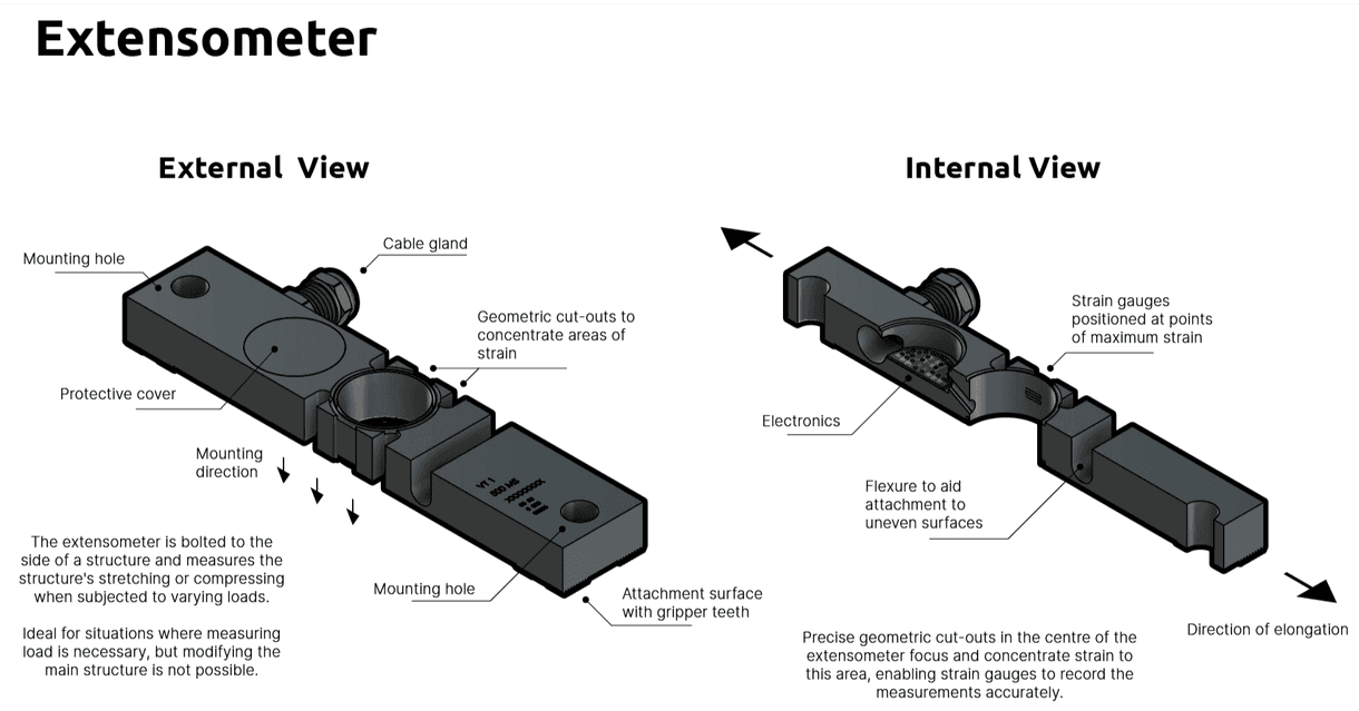 What is an extensometer?