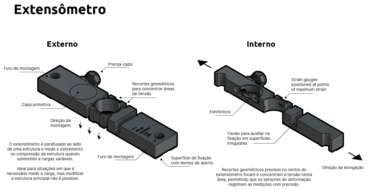 O que é um Extensómetro?