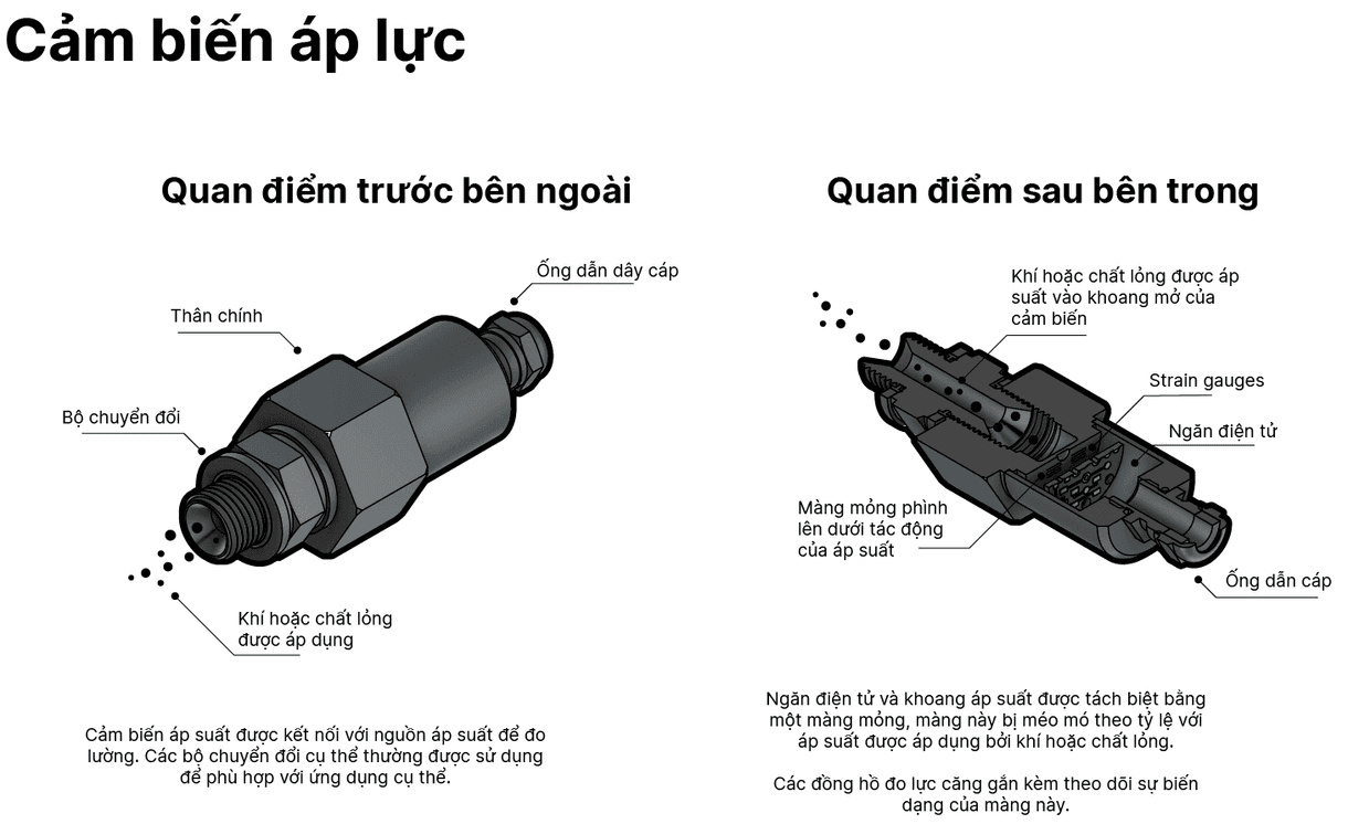 Là Gì Cảm Biến Áp Suất?