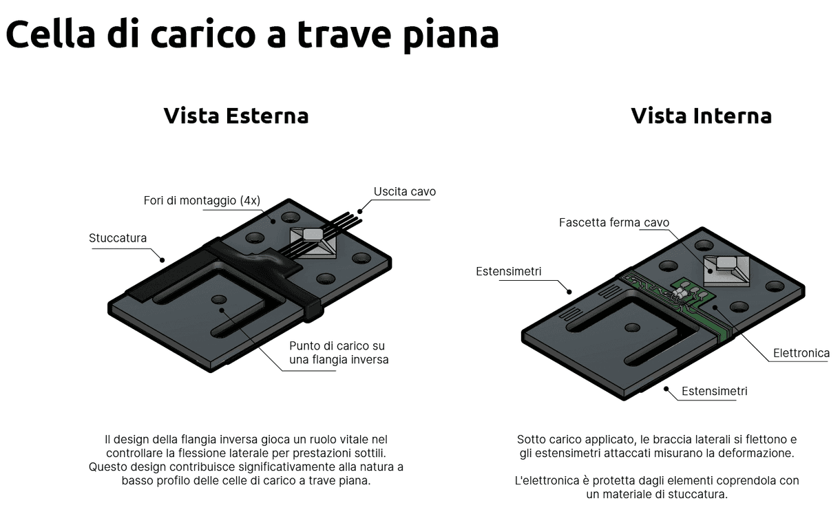 Cos'è una Cella di Carico Planare?