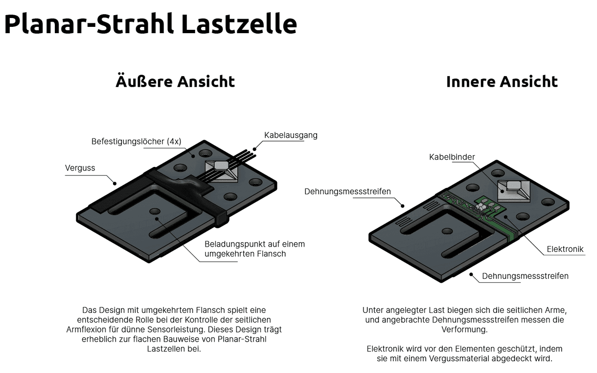 Was ist eine Planar Beam Wägezelle?