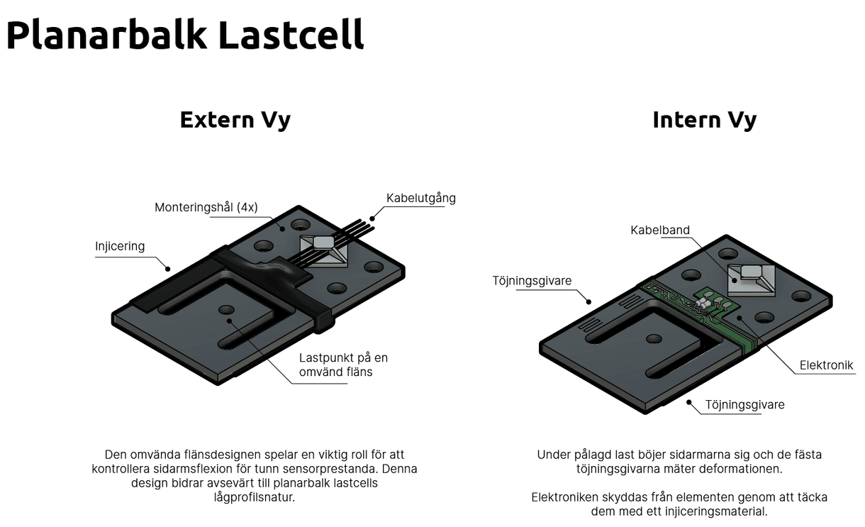 Vad är en plan strålelastcell?