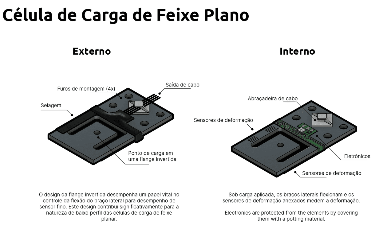 O que é uma Célula de Carga de Viga Plana?
