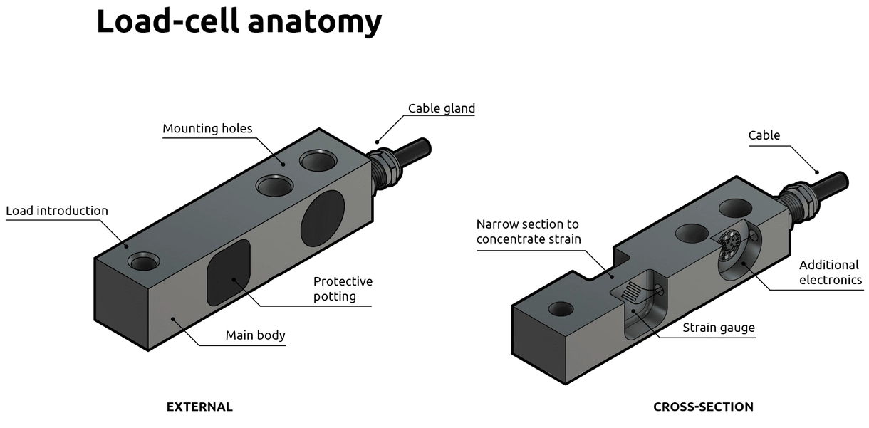 What is a load cell?