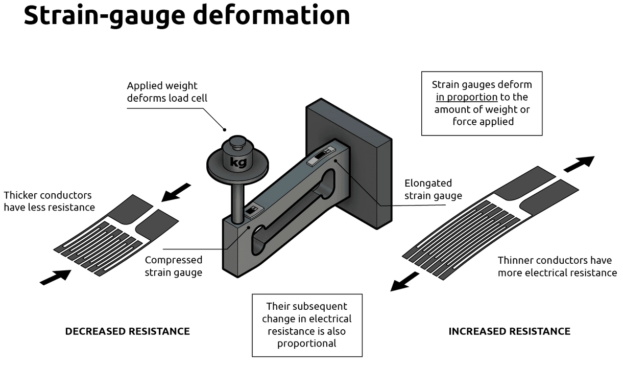 What is a strain gauge load cell?