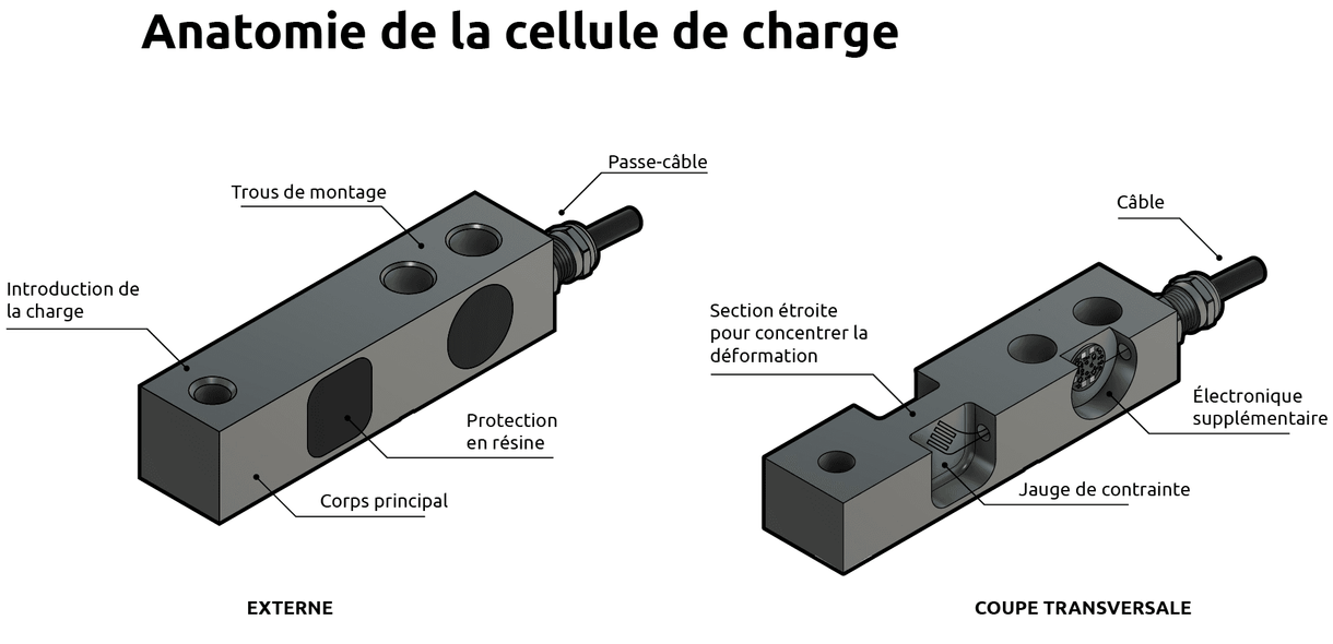 Qu'est-ce qu'une cellule de charge?