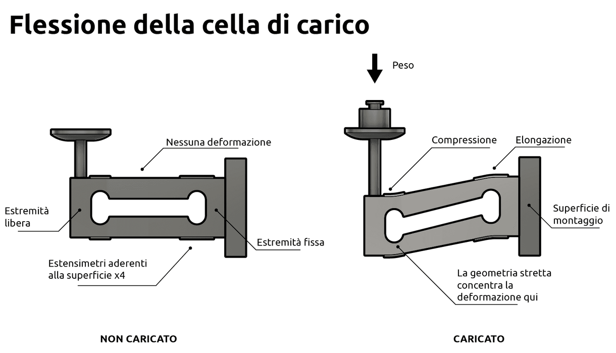 Flessione della cella di carico