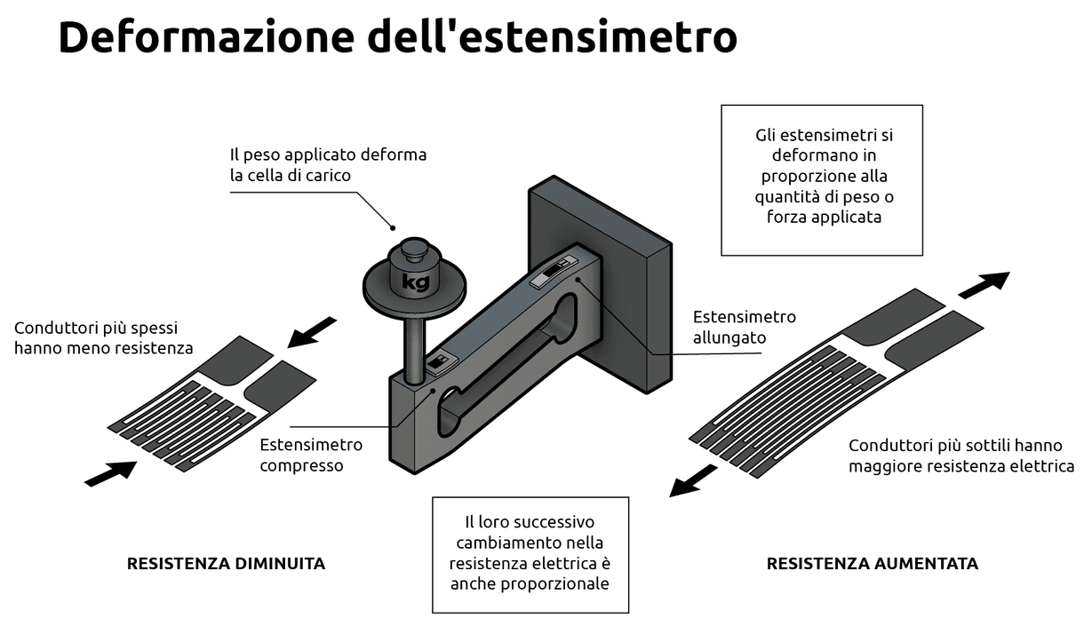 Deformazione dell'estensimetro
