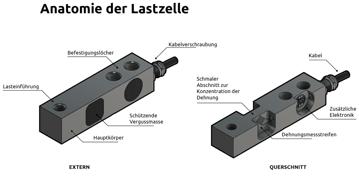 Was ist eine Wägezelle?
