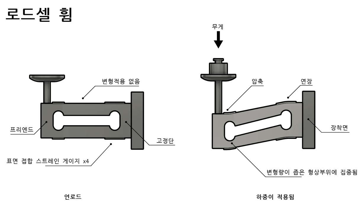 로드셀 작동방식