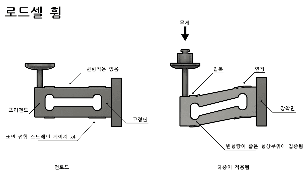 로드셀 작동방식