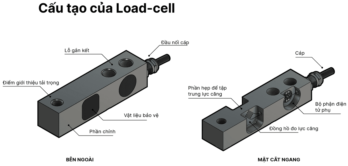 Load cell là gì?