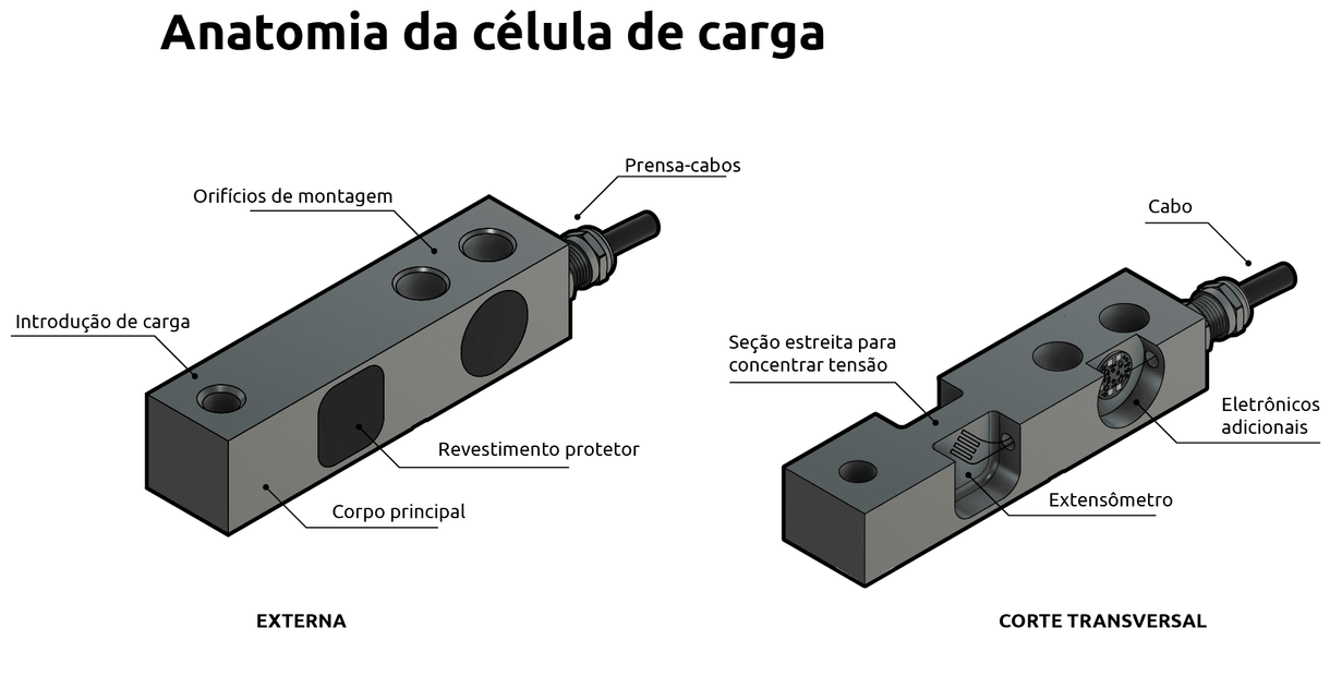 O que é uma célula de carga?
