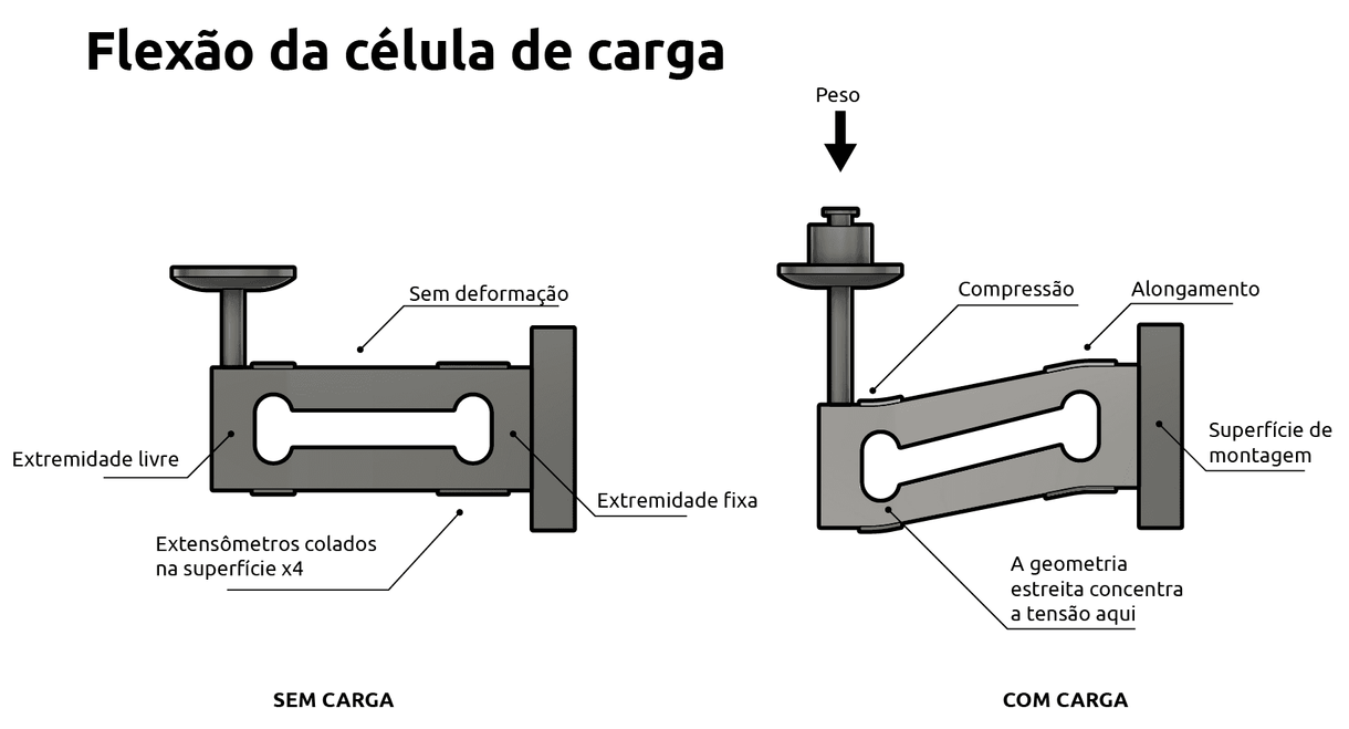 Flexão da célula de carga