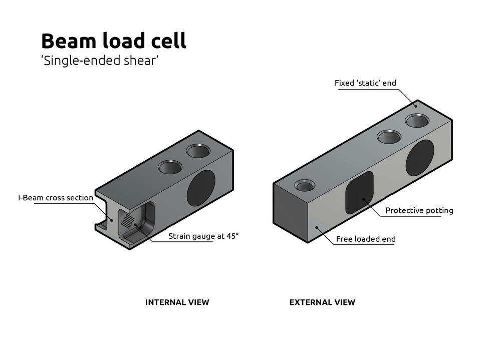 What is a Beam Load Cell? Shear & Bending Types Explained