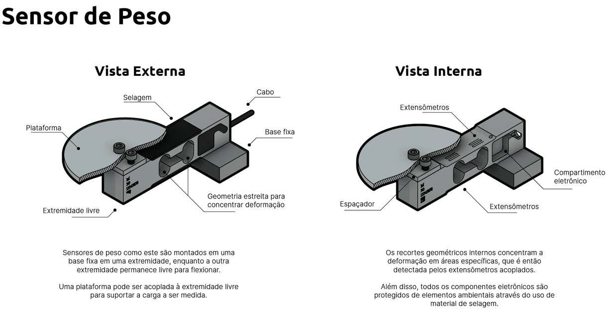 O que é um Sensor de Peso e Como Funcionam os Dispositivos de Medições