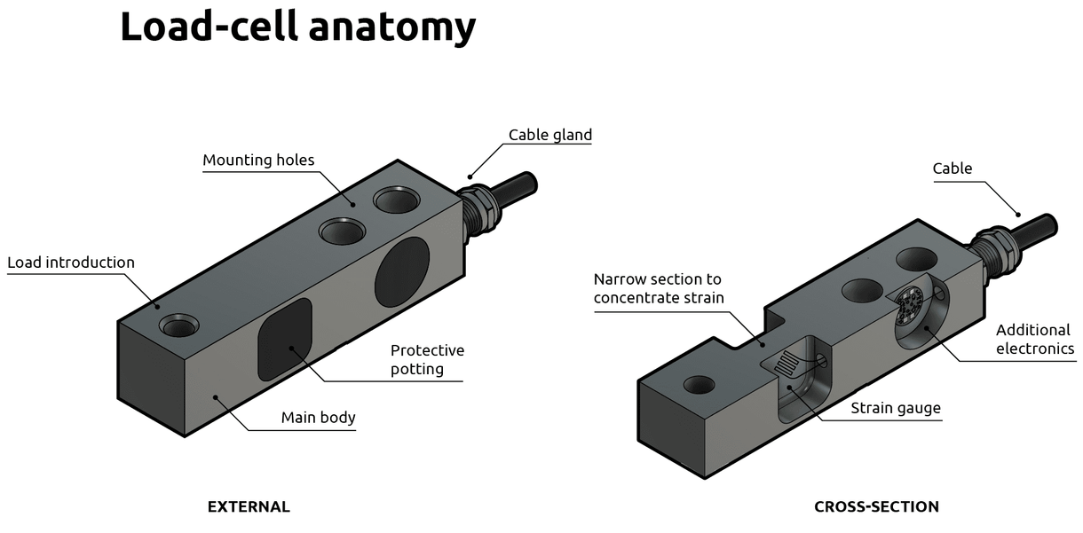 What is a load cell and how does it work?