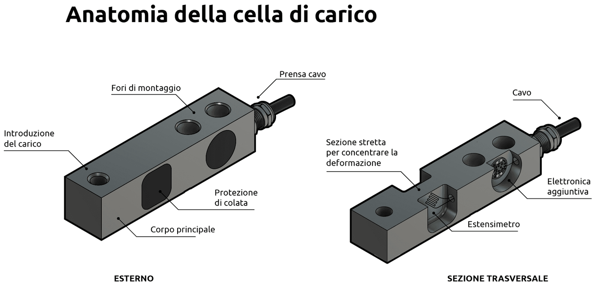 Cella di carico spiegata: Cos'è e come funziona il sensore