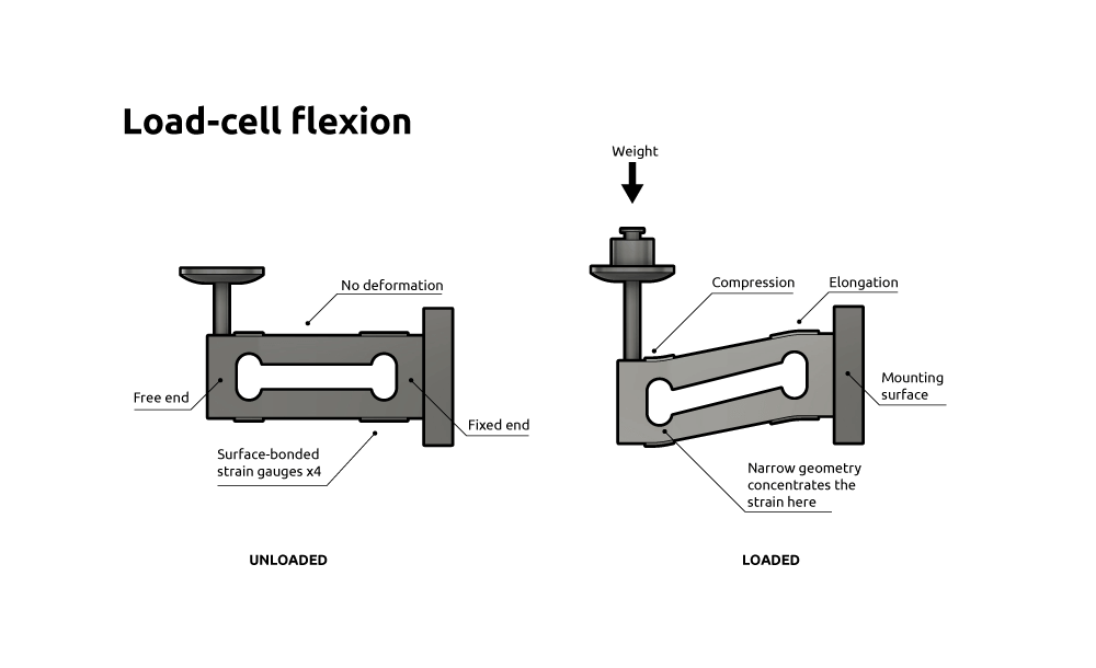 Load cell flexion