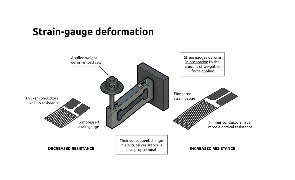 Stain gauge deformation