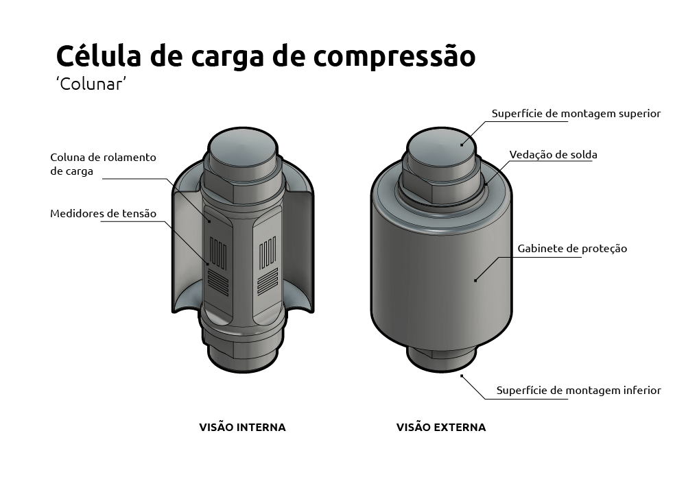 Célula de carga de compressão