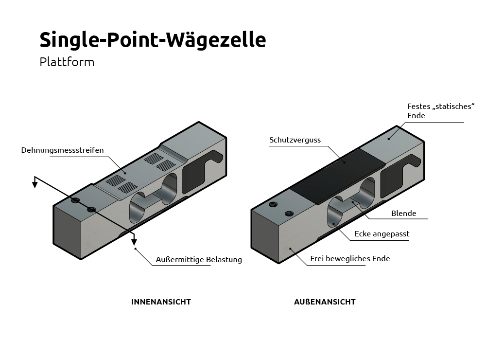Single-Point-Wägezelle